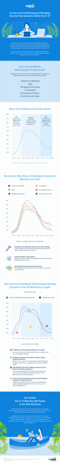 Infographic showing how Millenials spend their work day as freelancers